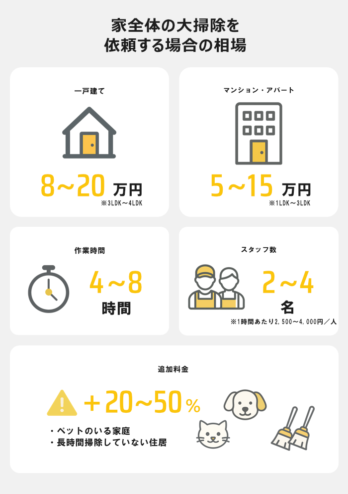 家全体の大掃除を依頼する場合の相場